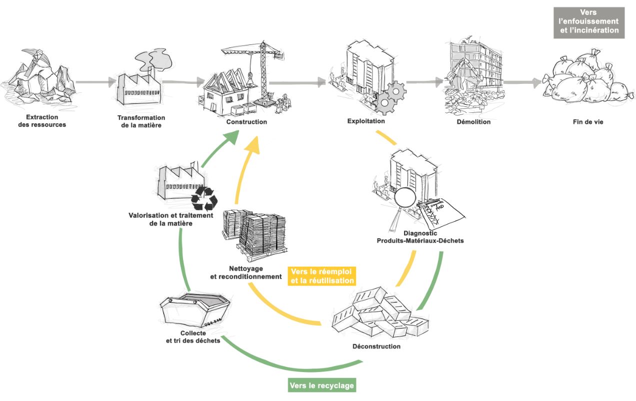 Cycle de l'économie circulaire